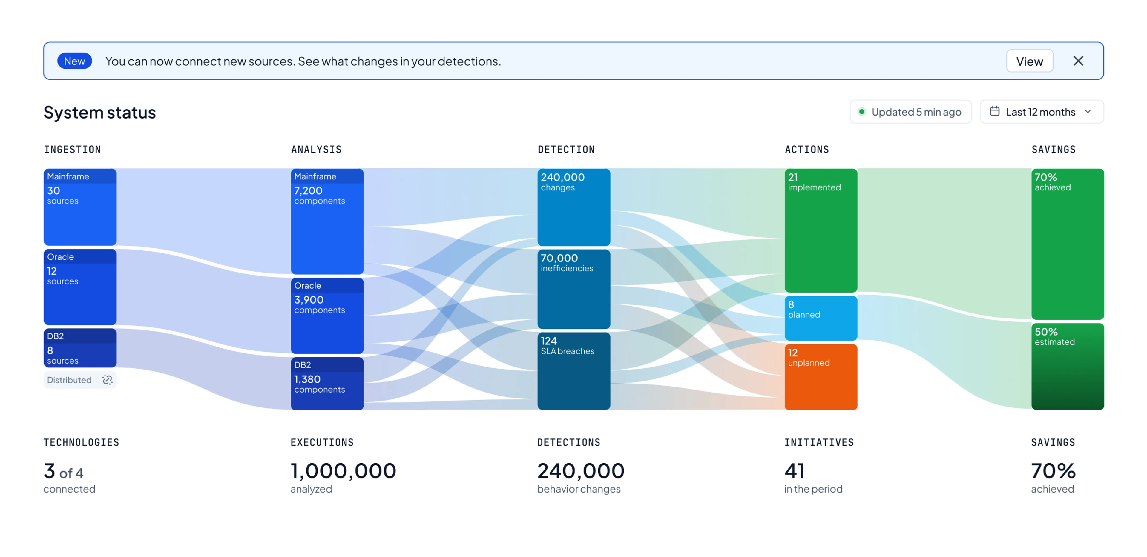 Orizon Platform data pipeline: sources, detections, initiatives and tasks over the last 7 days