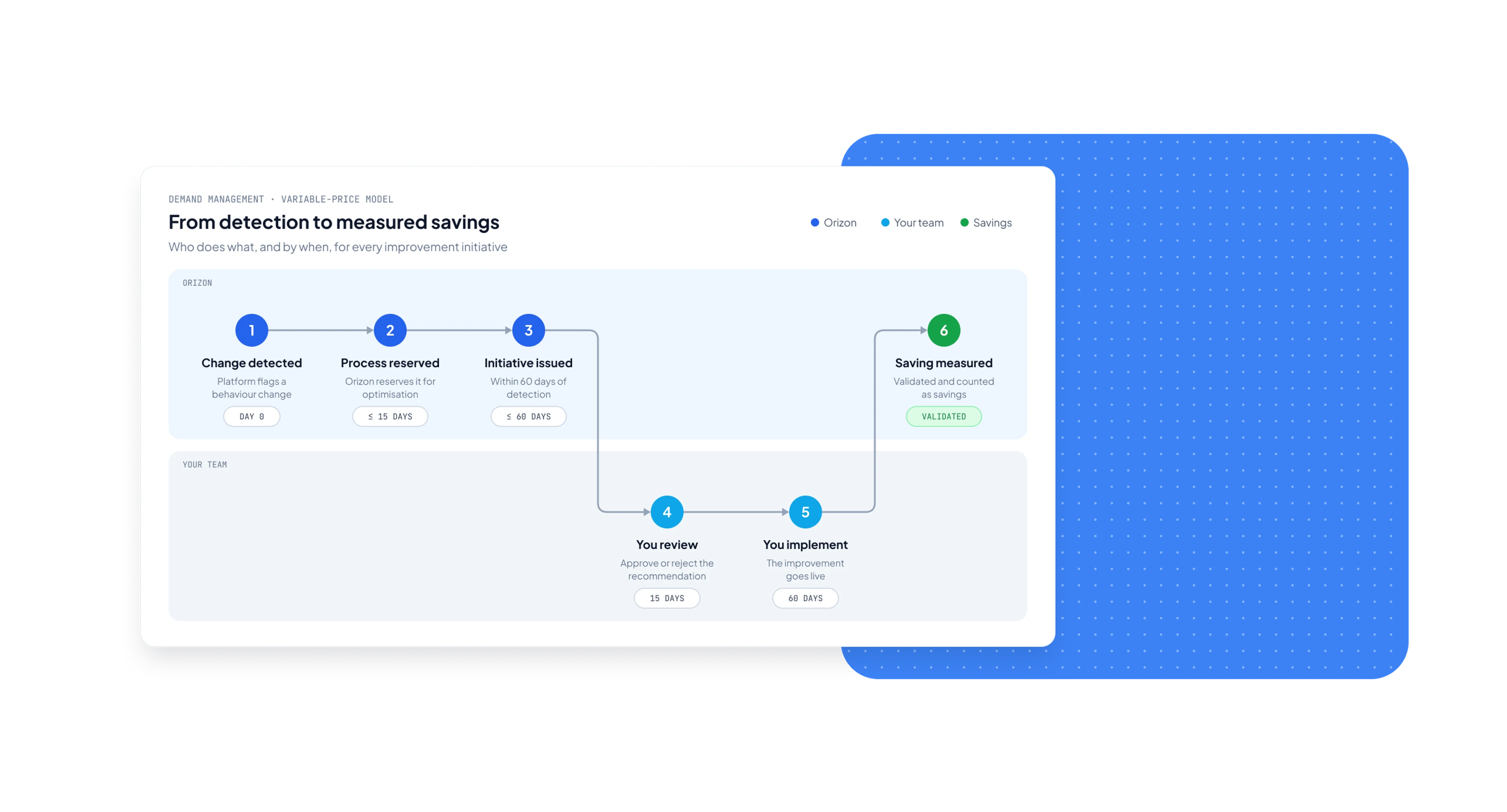 Orizon Platform home dashboard with capacity by day