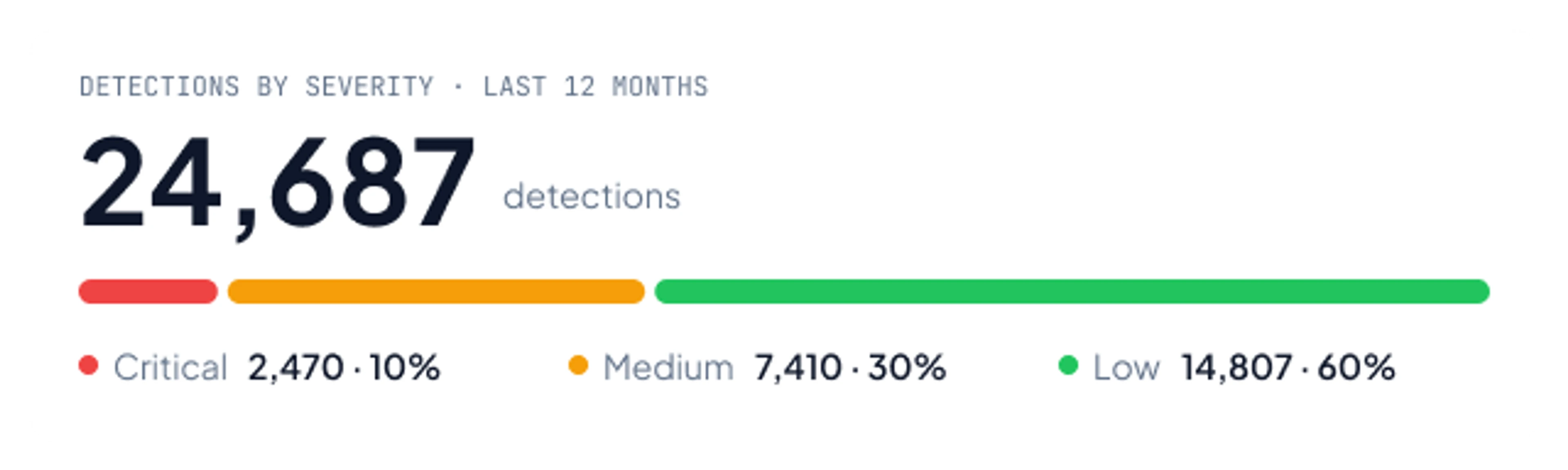 Detections by severity