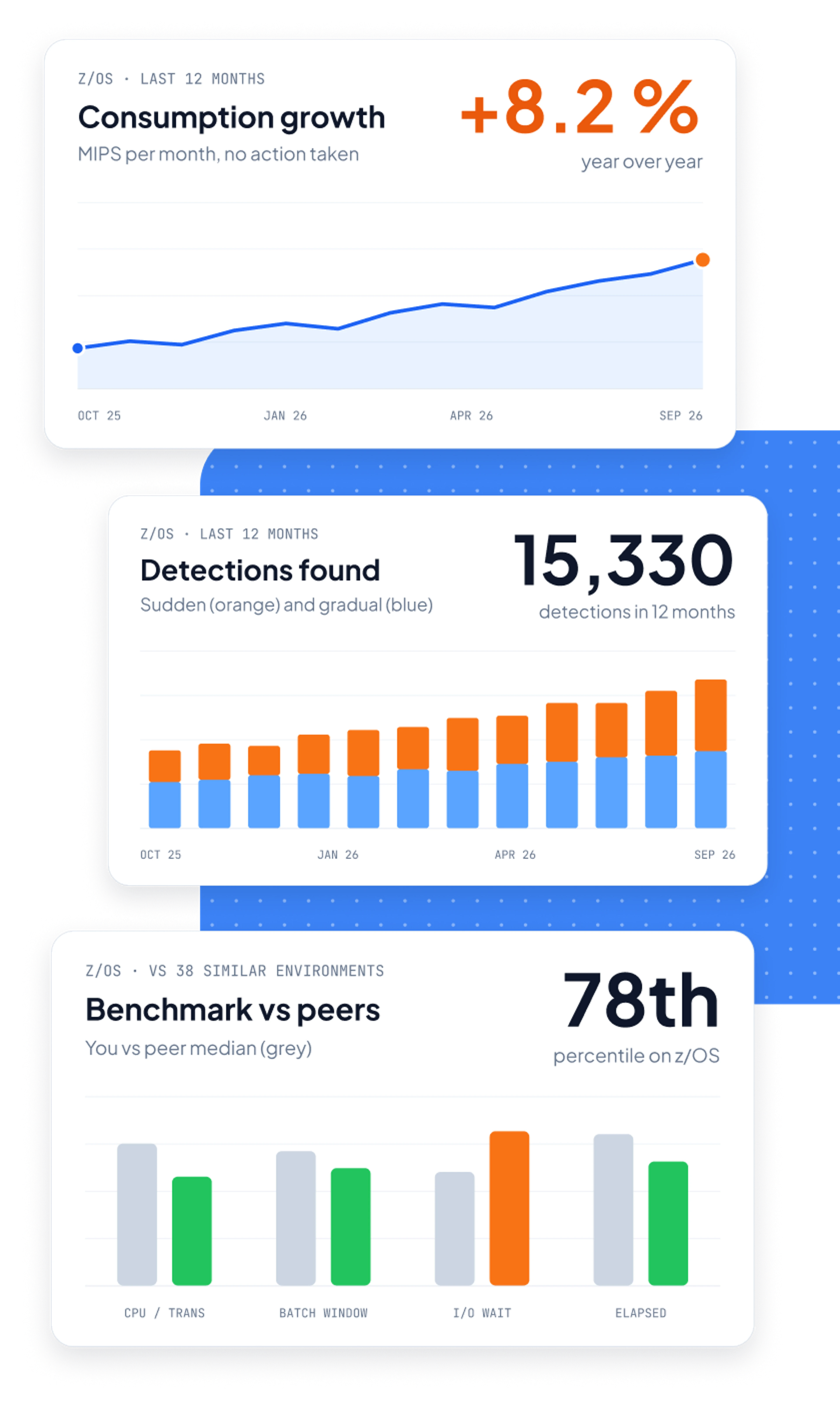 New detections, detections by severity and average time to resolution