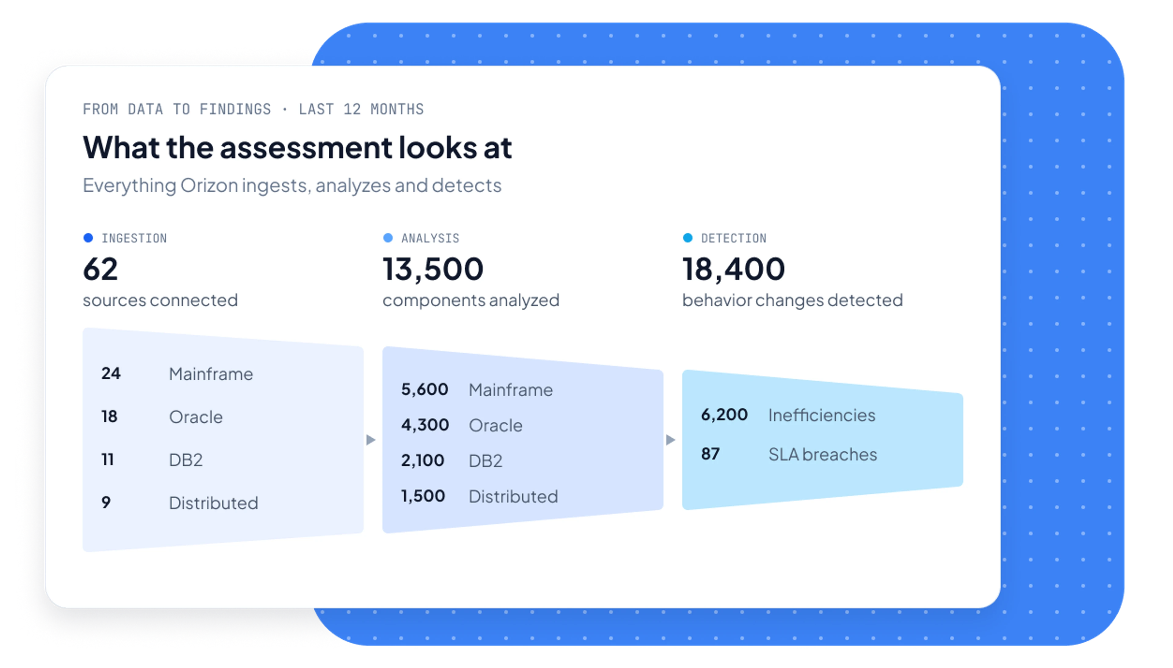 Workflow runs and detections