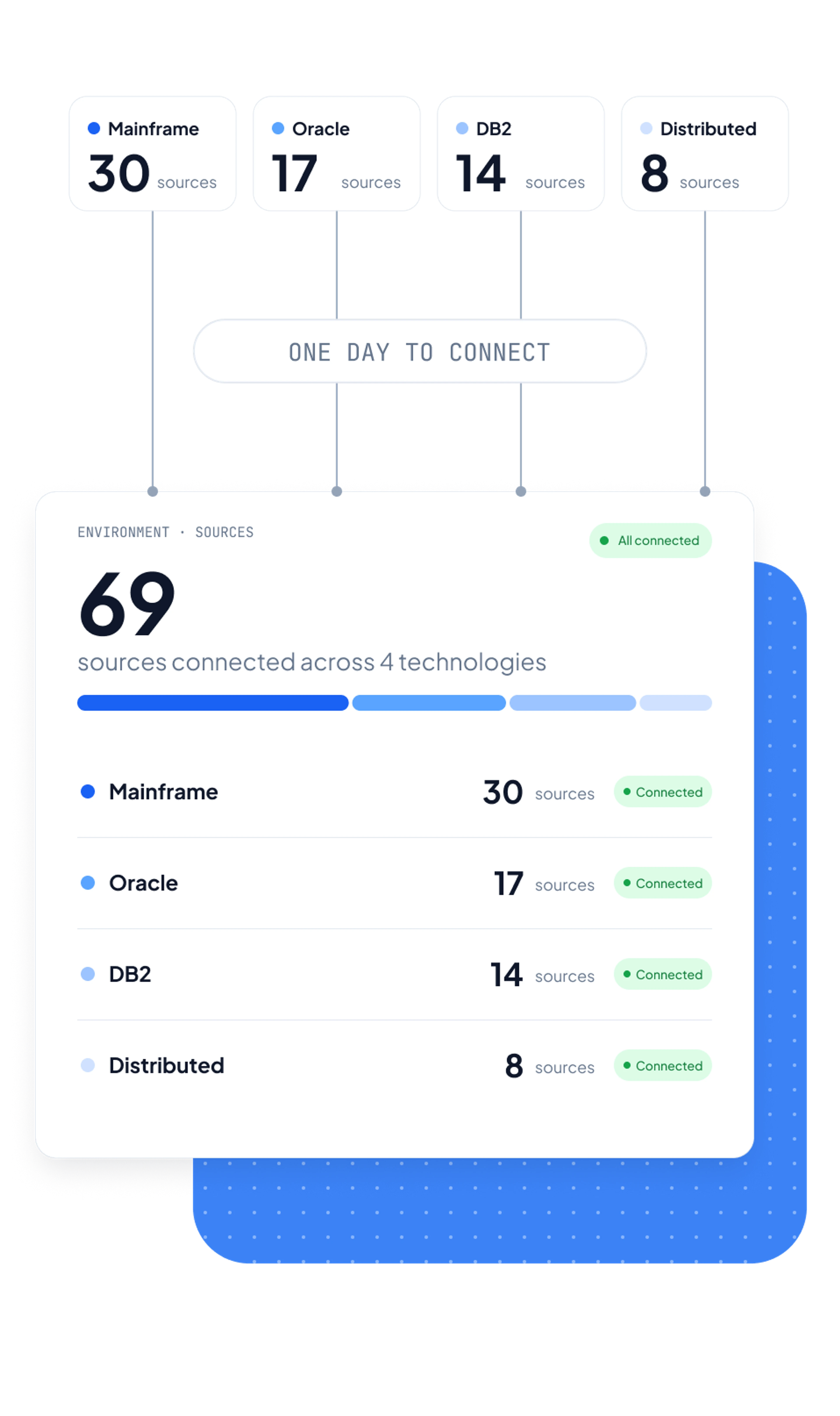 Five data categories flowing into Orizon Platform