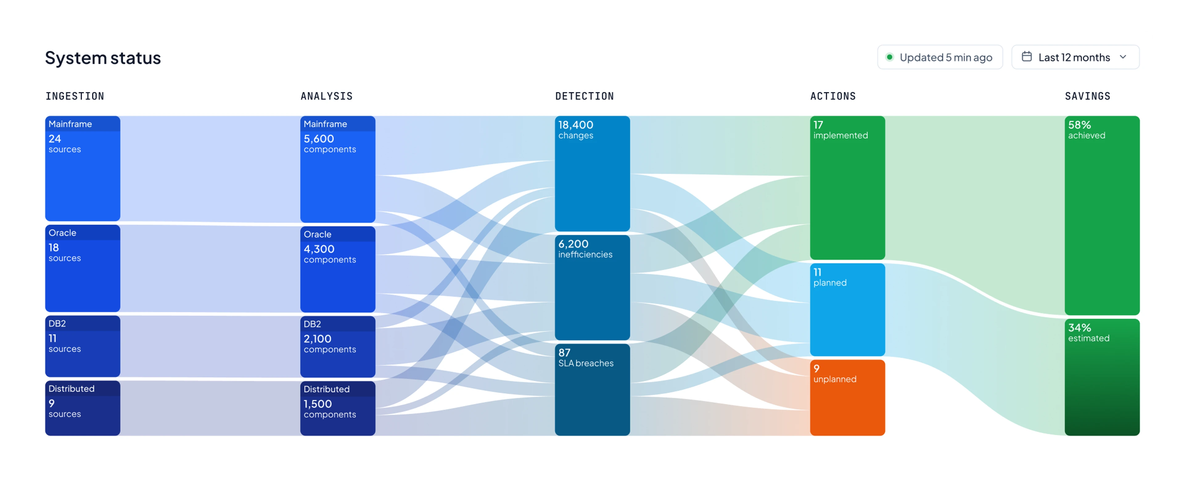 Orizon Platform data pipeline over the last 7 days, with read-only access, detections and potential savings