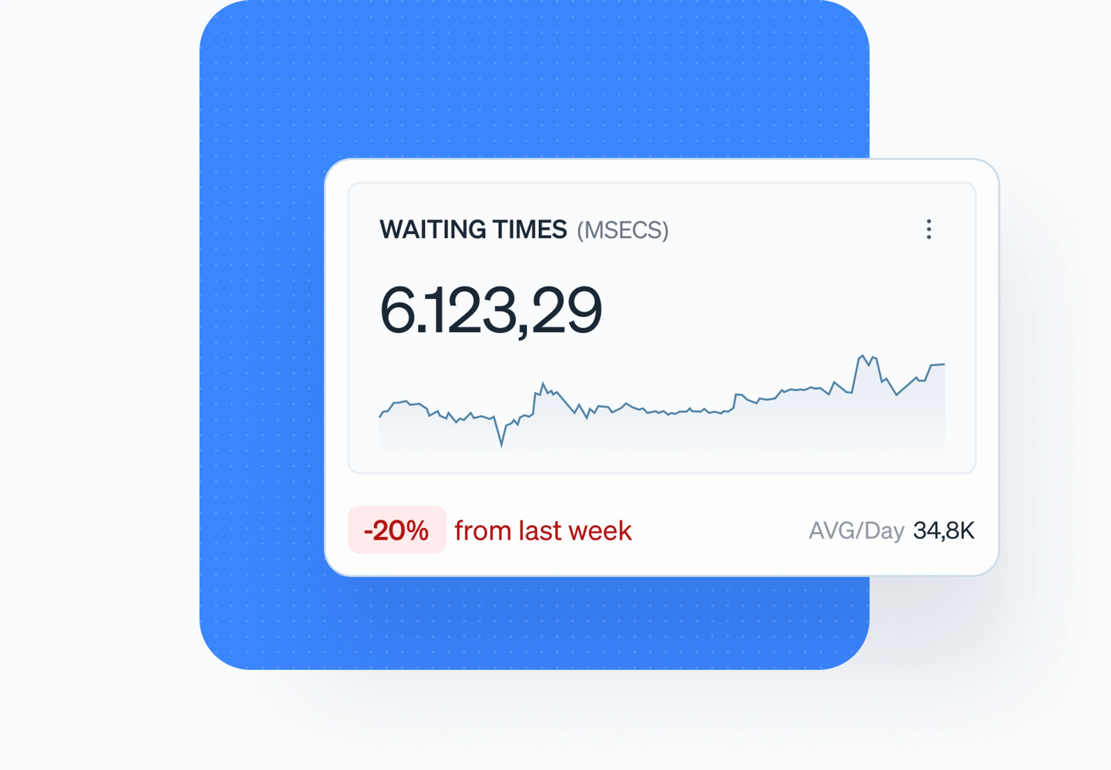 Waiting times card with a weekly trend