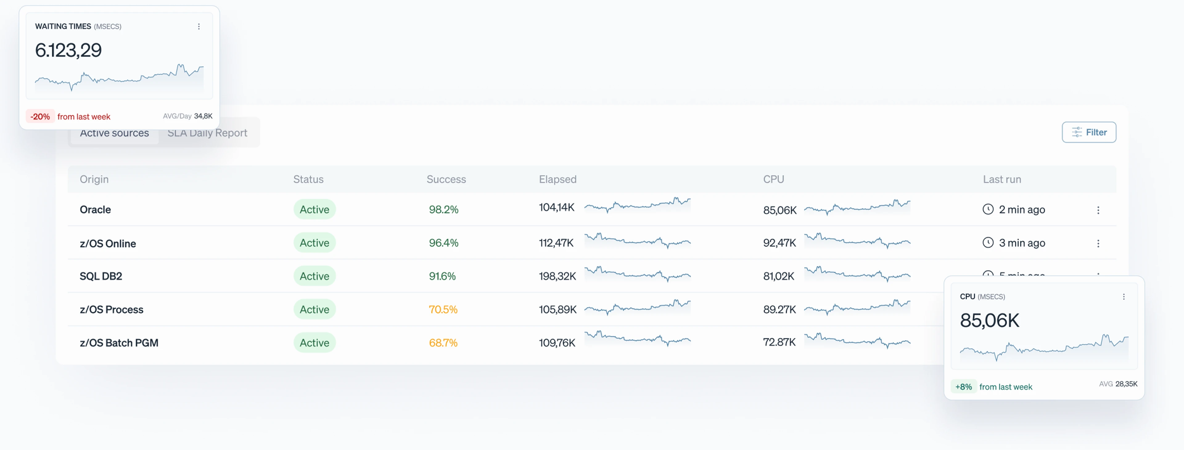 Active sources table with waiting times and CPU cards
