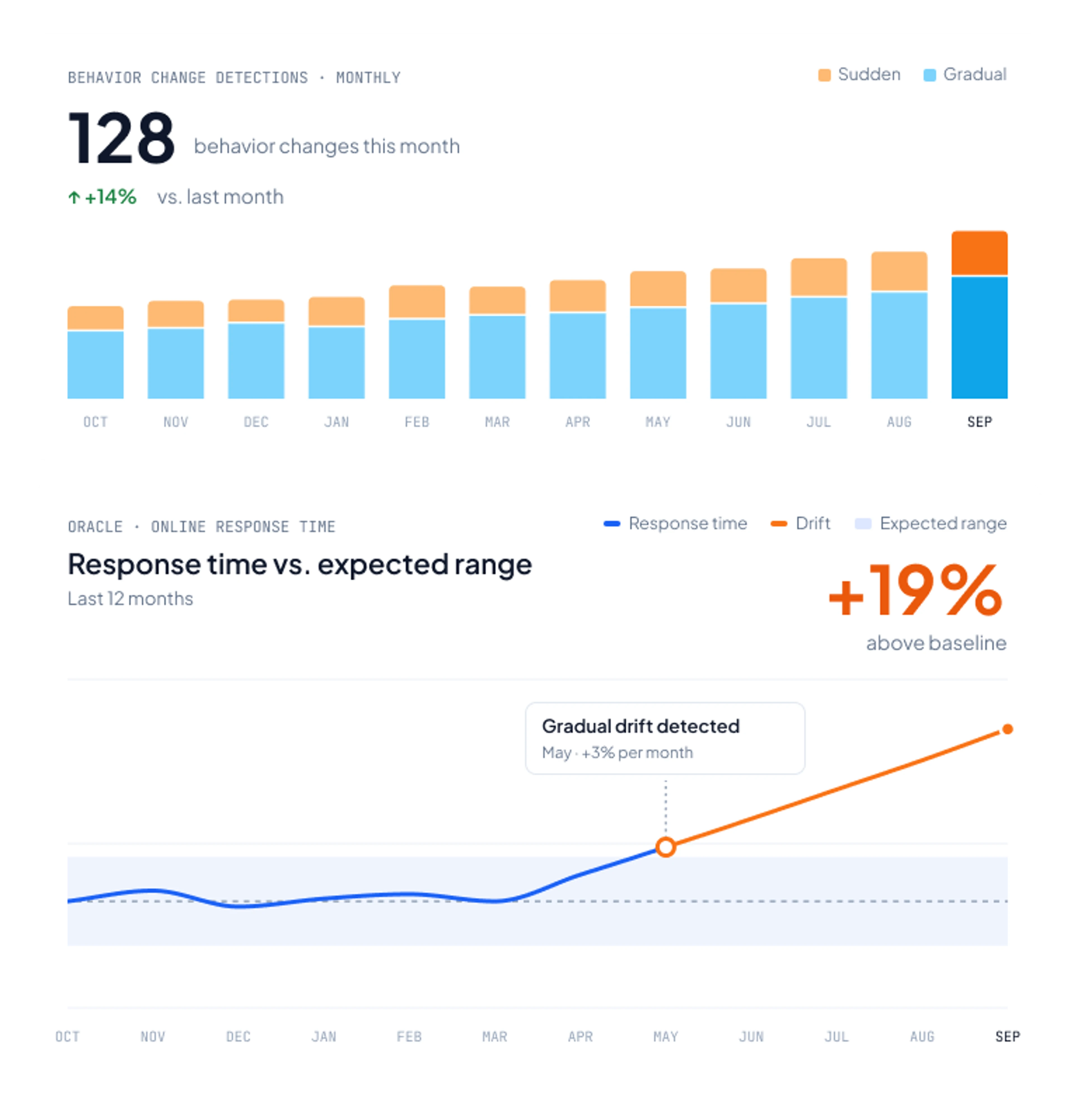 New detections and average time to resolution